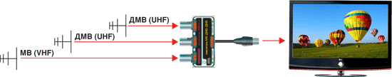 смеситель МВ-МВ-ДМВ вставив согласно схеме антеннные кабеля получится всеволновый обогащённый разными источниками.