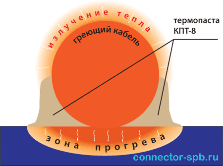 расширение площади контакта за счёт термопасты кпт-8 коннектор connector-spb.ru